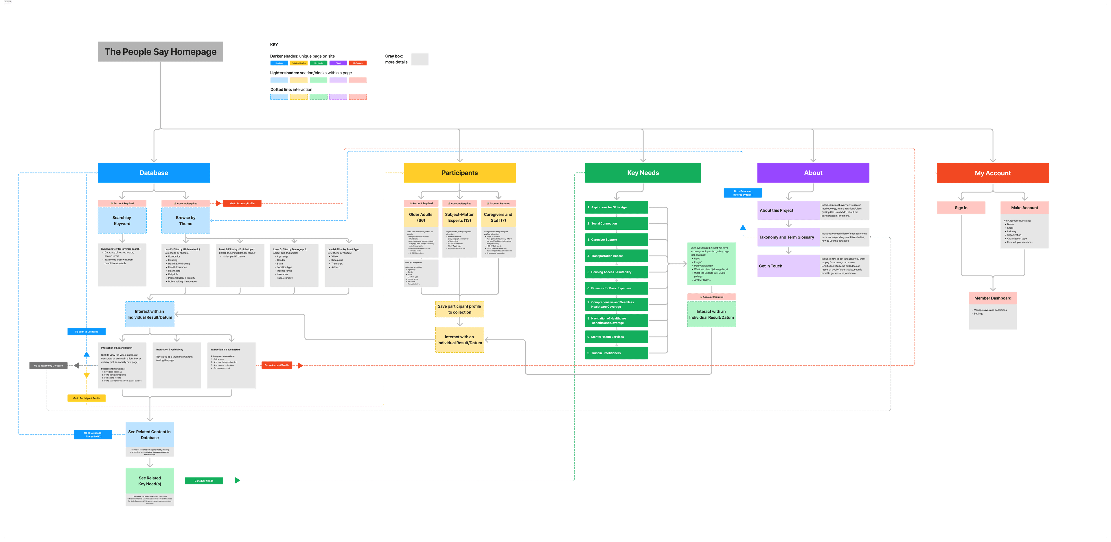 Site map of The People Say project